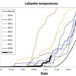 Figure 1 Lafayette temps 4-9-20