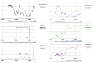 Figure 1. HOBOLINK data summaries from the weather station.