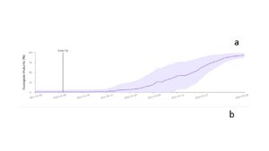 Ascospore maturity graph 