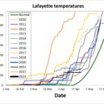 Lafayette temperatures graph