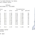Figure 1: Climate Division data by state, between August 15 and September 12, 2023, which includes observed temperature and precipitation, normal temperature and precipitation, temperature deviation from normal and percent of normal precipitation.
