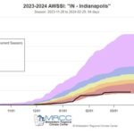 Figure 2: MRCC’s AWSSI for Winter 2023-2024 for Indianapolis, IN. This winter has been a near-record mild winter for Indianapolis.