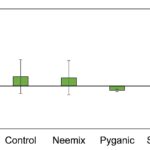 Figure 4. Percent aphid increase 3 weeks following biorational sprays against aphids at TPAC in February 2023.