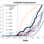 Figure 1. Spring temperature accumulation in Lafayette, IN over the last 15 years.