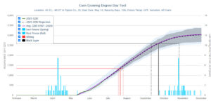 Corn growing degree tool